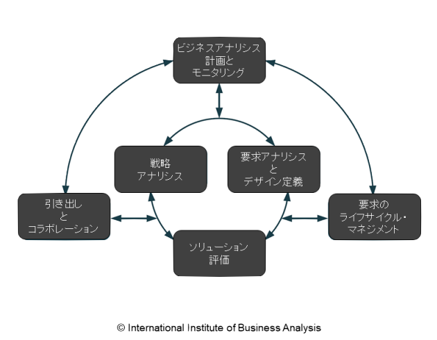 知識エリアの関係