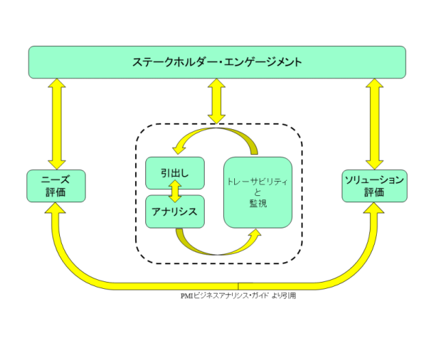 PMI-BAガイド：知識エリア間の関係