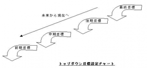 12人芯経営論 目標設定方法 プラネット株式会社